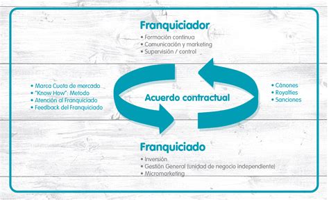 Como Funciona Una Franquicia Como Funciona Todo