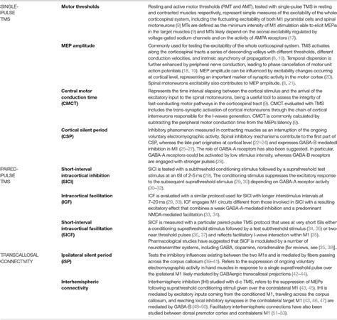 Frontiers Inflammation And Corticospinal Functioning In Multiple