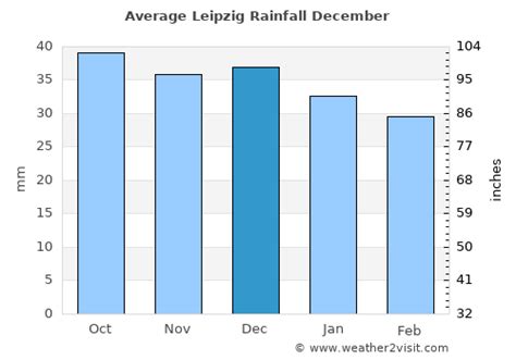 Leipzig Weather in December 2023 | Germany Averages | Weather-2-Visit