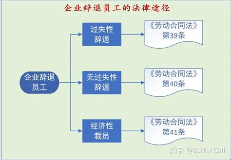 公司如何辞退员工？——浅析解除劳动合同的程序性事项 知乎