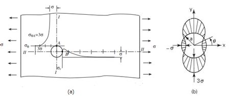 3 Stress Distribution Around A Circular Hole In An Infinite Plate A