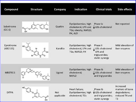 Table 1 From Thyroid Hormone Analogues Where Do We Stand In 2013 Semantic Scholar