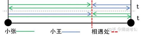 考公考编行测篇！数量关系 10高频考点 直线型n次相遇 知乎