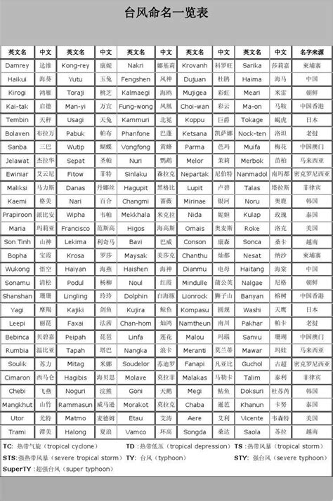 台风命名一览表word文档在线阅读与下载无忧文档