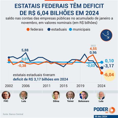 Estatais Federais Têm Deficit Recorde De R 604 Bilhões Em 2024