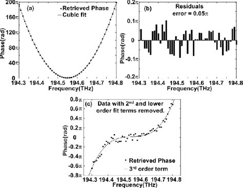 Figure From Fast Characterization Of Dispersion And Dispersion Slope