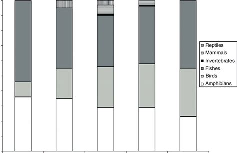 Relative Frequency Of Occurrence Rfo Of Food Items In The Diet Of