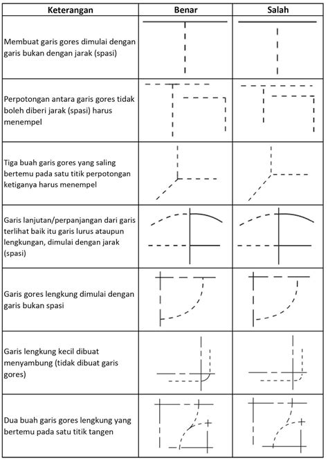 Memahami Garis Garis Gambar Teknik Sesuai Bentuk Dan Fungsi Garis