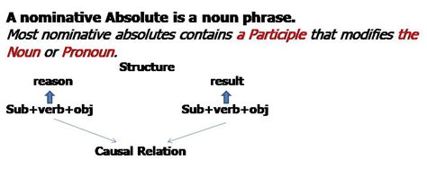 Nominative Absolutean Absolute Phrase