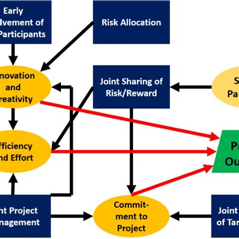 Ipd Practices And Flow Diagram Ashcraft 2018 Download Scientific