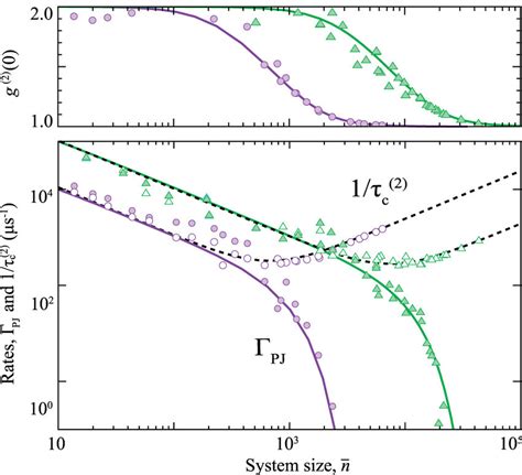 Simulated Autocorrelation G 2 0 Top Phase Jump Rates