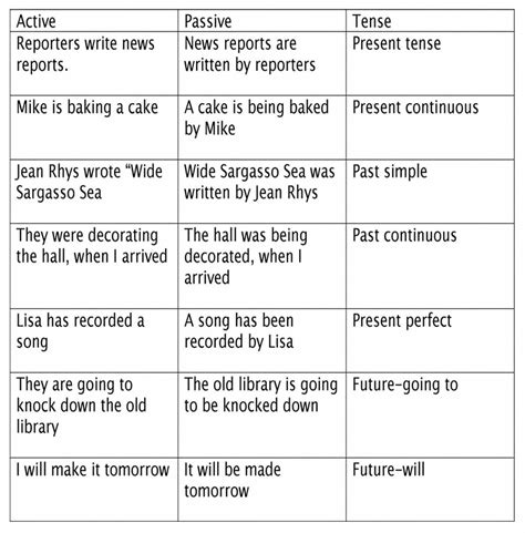 Using The English Passive Voice With Different Tenses Eslbuzz