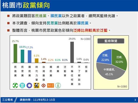 [新聞] 三立民調／民進黨桃園稱霸！民眾黨超車國民黨 支持度出爐 Gossiping板 Disp Bbs