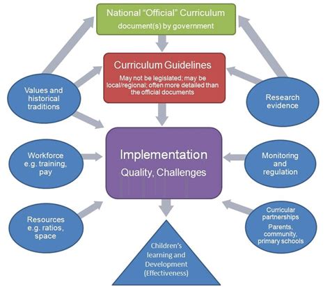 Link Between Curriculum Implementation And Childrens Learning