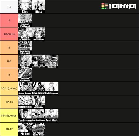 S-Class Heroes tierlist : r/OPMPowerScaling