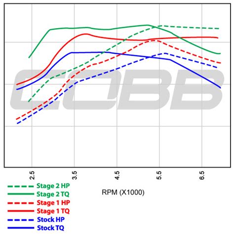 COBB Tuning 2002 2003 Subaru Impreza WRX Stage 1 EBCS Map