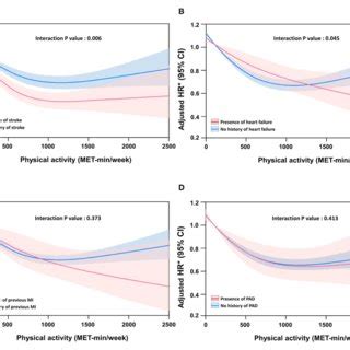 Spline Curve Of All Cause Mortality According To Physical Activity