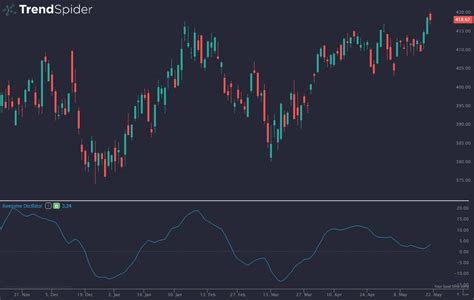 Awesome Oscillator TrendSpider Learning Center