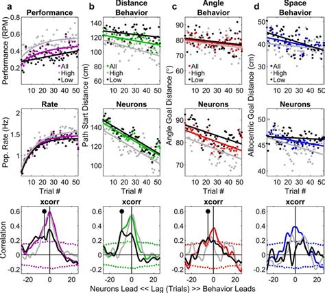 Temporal relationship between neural firing properties and behavior ...