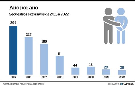 En 2022 Hubo 28 Secuestros Extorsivos En El País La Cifra Más Baja En