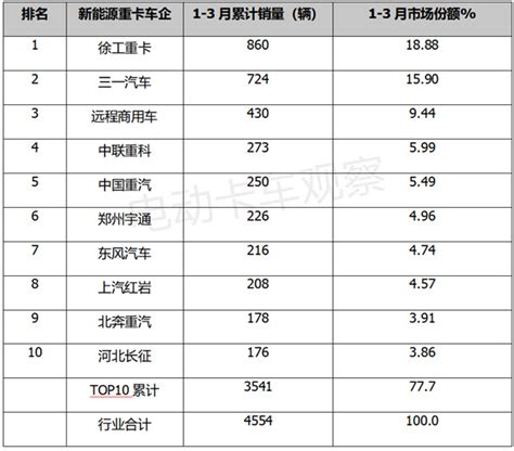 2023年一季度新能源重卡：换电车型占主体 新浪汽车