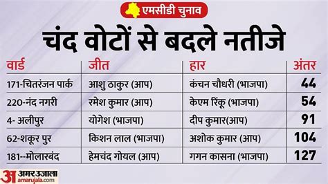 Mcd Election Result 2022 Ward Wise 30 Candidates Won By 500 Votes