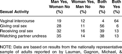 Patterns Of Male And Female Preferences For Certain Sexual Activities