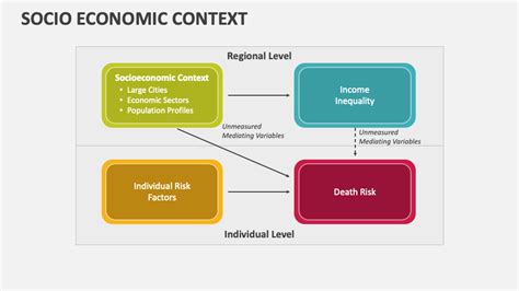 Socio Economic Context Powerpoint And Google Slides Template Ppt Slides