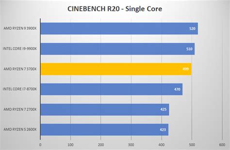 Amd Ryzen 7 3700x Processor Review Page 4 Of 9