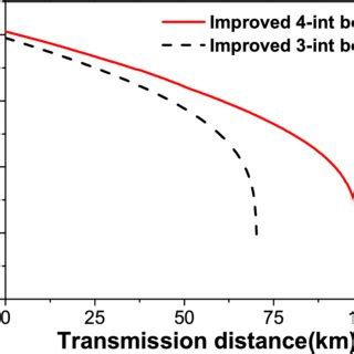 Comparison For The Key Generation Rate Between The Three Intensity