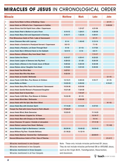 Jesus' Miracles in Chronological Order | PDF | Jesus | New Testament Books