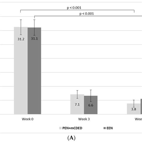 A Mean Paediatric Crohns Disease Activity Index Values With