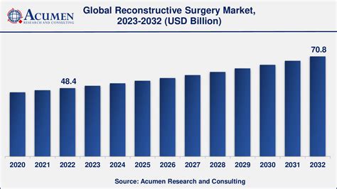 Reconstructive Surgery Market Size to Touch USD 70.8 Billion by 2032