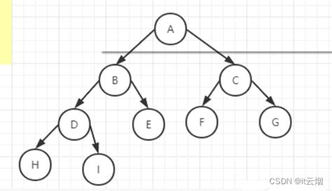 Java数据结构 树的实现 Java树形结构实现 Csdn博客