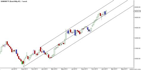 Bank Nifty Weekly Analysis For 19 23 Jan Brameshs Technical Analysis