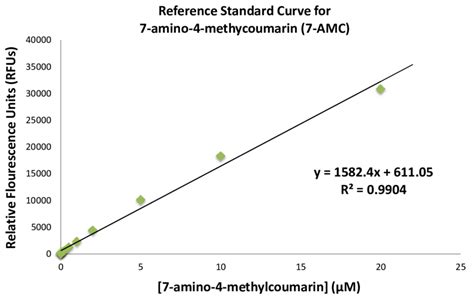 A Standard Curve Constructed using 7-AMC Standards. This standard curve ...