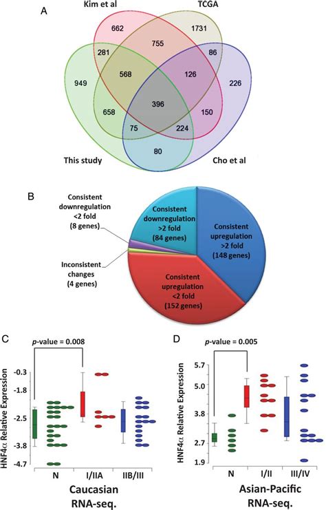 Differential Expression Analysis Across Multiple Transcriptome Wide