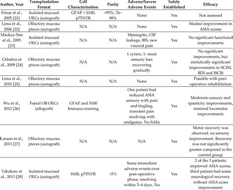 A Summary Of Details Of Interest Regarding Clinical Trials Design And