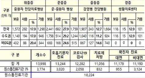 10월 21일 0시 기준 코로나19백신 접종자3차 1958명 4차 4254명 동절기 추가접종자 5만 3456명