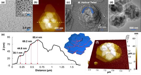 Figure From Asymmetric Polymerization Induced Crystallization Driven