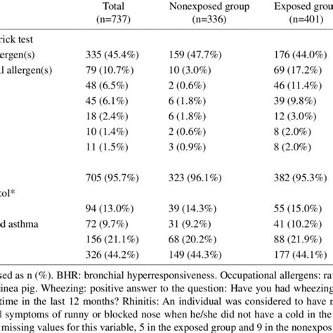 Prevalence Of Positive Skin Prick Test Symptoms And Diagnoses In