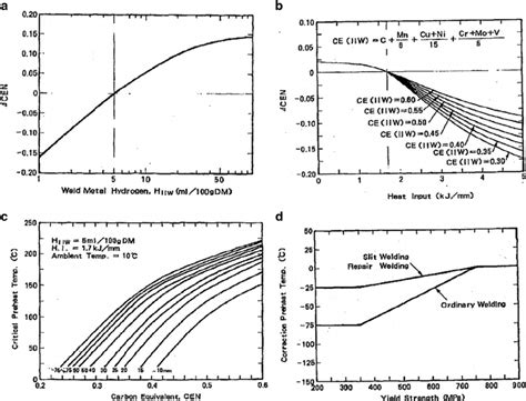 Maps Used In Yurioka ’ S Chart Method For Evaluating Critical Preheat Download Scientific