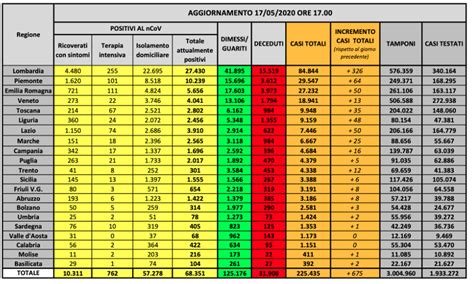 Coronavirus Il Bollettino Di Oggi Domenica 17 Maggio 2020