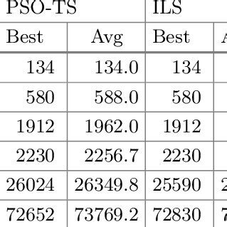 Solution Costs Obtained By The Different Algorithms On The Test