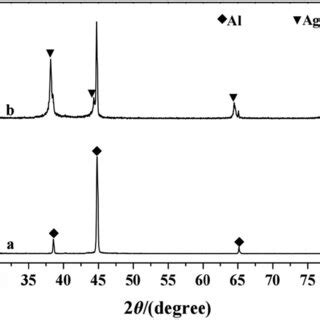 XRD Patterns Of The Products Obtained At A 0 S And B 60 Min