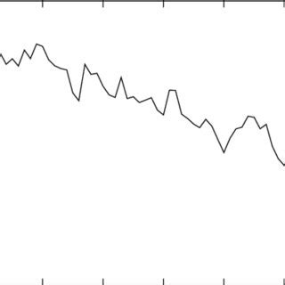 Fano Factor As A Function Of The Magnetic Field For A Disordered 400 Nm