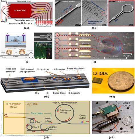 Integrated Sagnac Loop Reflection Mirrors Slrms A A Schematic And