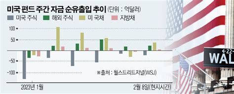 미국 금리인상에도 경기호황‘노랜딩 전망 속 증시 ‘엑소더스 이투데이