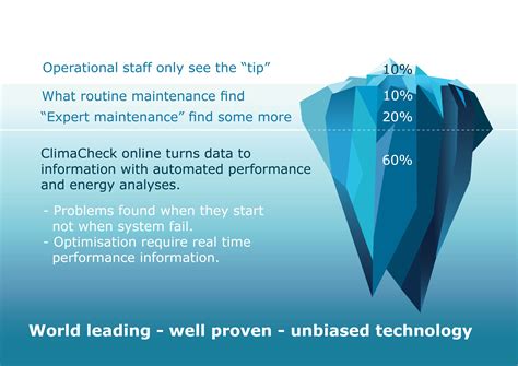 Predictive maintenance, only benefits! - ClimaCheck
