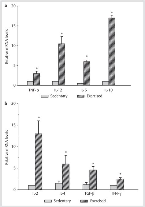 Real Time Rt Pcr Analysis Of Mrna Levels Of Innate Tnf α Il 12 Il 6